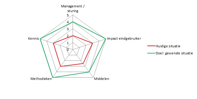 Voorbeeld spindiagram Gebruiker Centraal Volwassenheidsscan. Met hierin geplot de huidige- en de gewenste situatie van een organisatie op de onderdelen: managementsturing, impact eindgebruiker, middelen, methodiek en kennis.