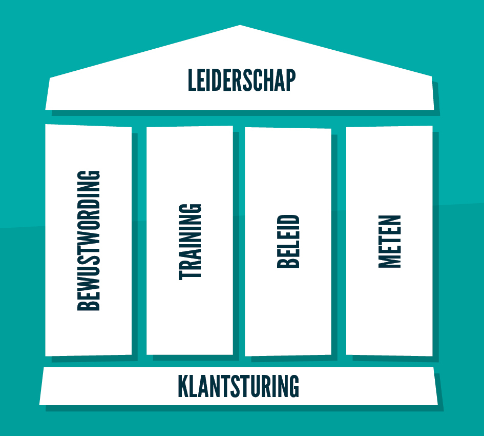 De bouwstenen van het huis: Klantsturing als bodem. Bewustwording, training, beleid en meten als pilaren. En leiderschap als dak.