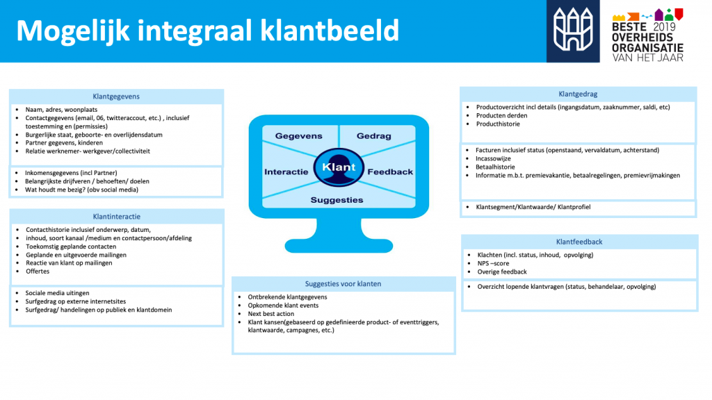Mogelijk integraal klantbeeld