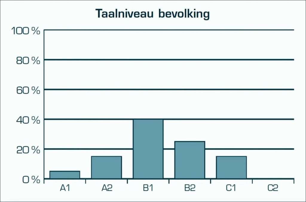 Grafiek Taalniveau bevolking
