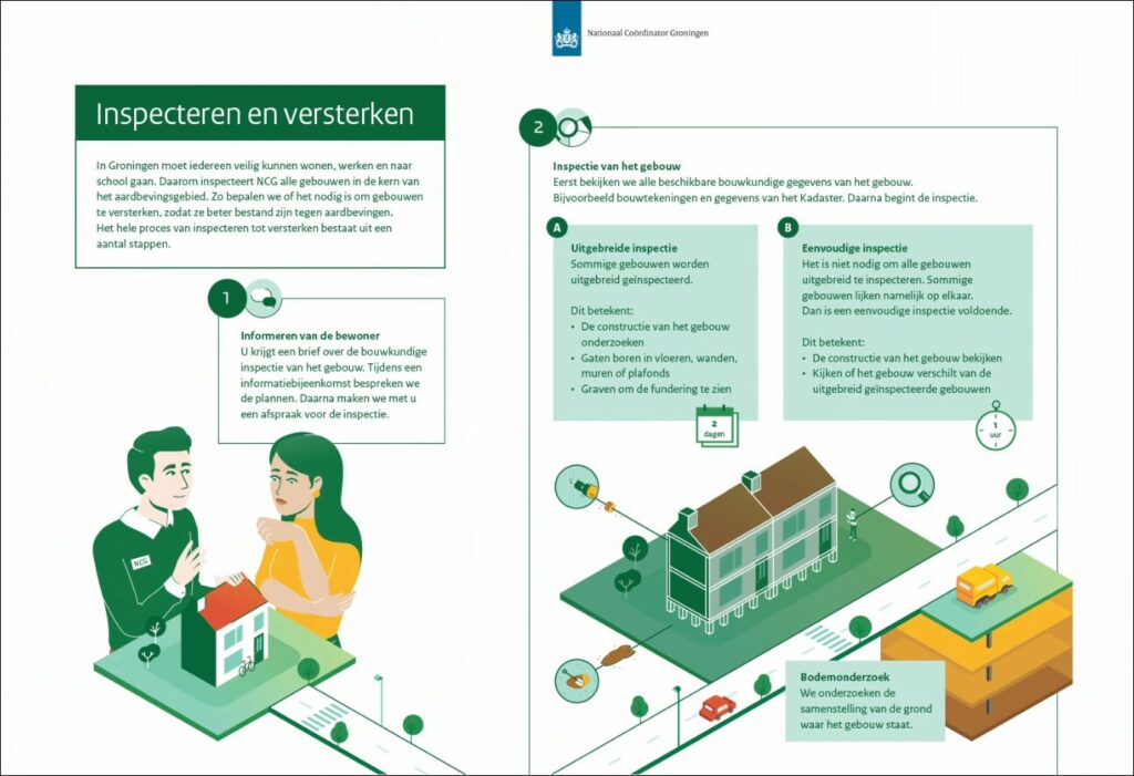 Infographic Nationaal Coördinator Groningen