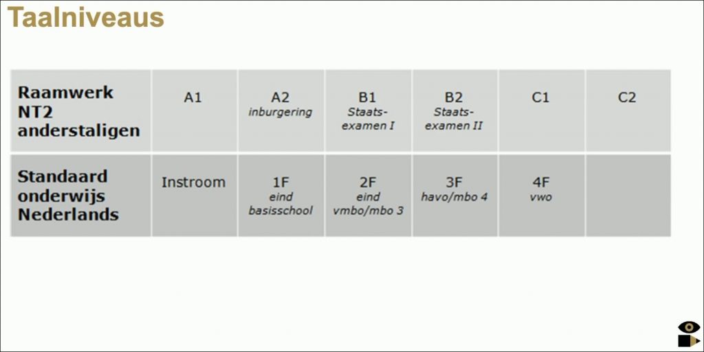 Raamwerk NT2 anderstaligen in vergelijking met standaard onderwijs Nederlands. A1 staat gelijk aan Instroom, A2 (inburgering) staat gelijk aan 1F (eind basisschool), B1 (staats-examen 1) staat gelijk aan 2F (eind vmbo/mbo 3), B2 (staats-examen 2) staat gelijk aan 3F, en C1 staat gelijk aan 4F (vwo).