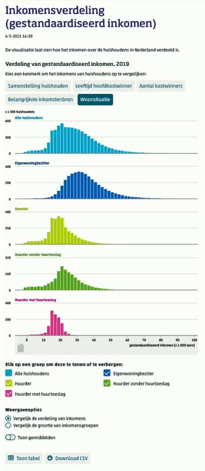 Infographic Inkomensverdeling in Nederland