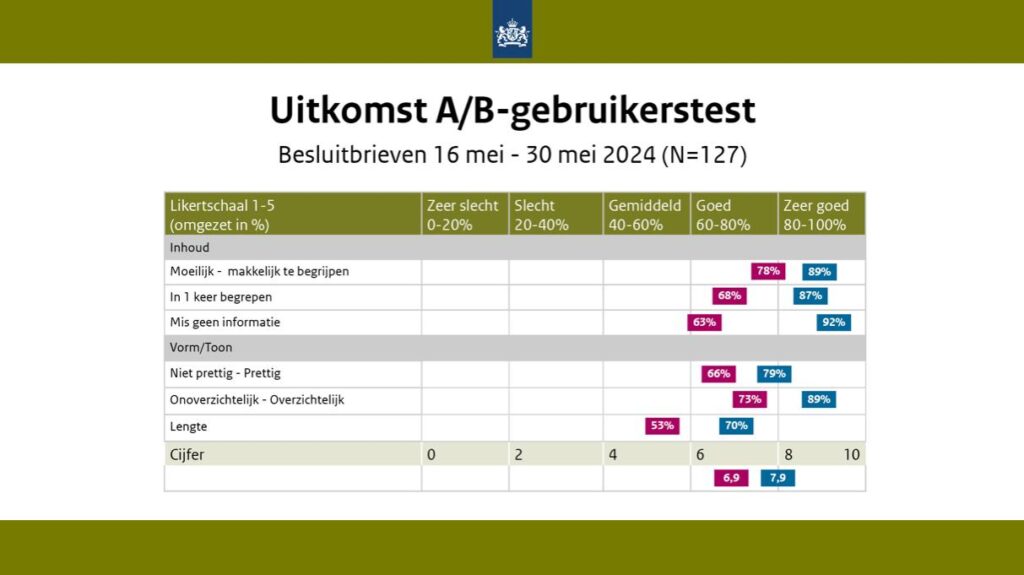 Uitkomst A/B-gebruikerstest van de inspectie, getoond in een Likertschaal (1-5) en vertaald naar percentages. Test van de besluitbrieven, in de periode 16-30 mei 2024. N = 127. Onder de afbeelding staat toegelicht wat de precieze percentages zijn.
