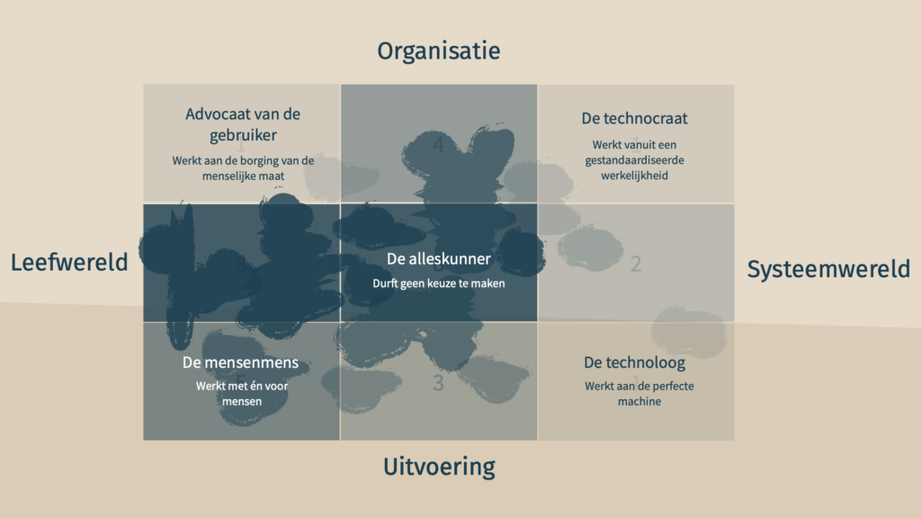 Matrix met 4 vlakken en 2 assen. De horizontale as heeft de leefwereld links en de systeemwereld rechts. De verticale as heeft de organisatie boven en de uitvoering beneden. 

In de matrix zien we dat veel collega’s vinden dat ze meer aan de leefkant werken, dan de systeemkant. Toch zijn er ook een aantal die meer gericht zijn op systemen.