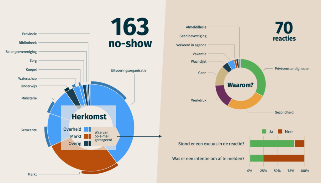 Infographic van de no-show bij de conferentie. De uitleg lees je na/onder deze afbeelding.