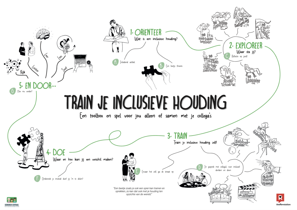 Voorkant van de toolbox en overzichtsplaatTrain je inclusieve houding (met alle onderdelen en hoofdstukken uit de toolobox - op deze pagina beschreven)