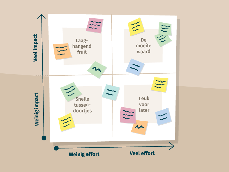 Een visuele weergave van de impact-effortmatrix, verdeeld in 4 vlakken: 
1) de snelle tussendoortjes (weinig effort, weinig impact)
2) leuk voor later (veel effort, weinig impact)
3) laaghangend fruit (weinig effort, veel impact)
4) de moeite waard (veel effort, veel impact)