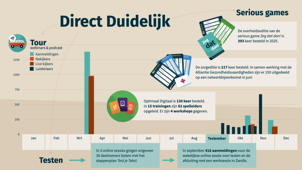 Een visueel overzicht van de resultaten van Direct Duidelijk in 2025.